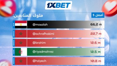 ملوك المتابعة - أشهر لاعبي كرة القدم العرب على إنستغرام