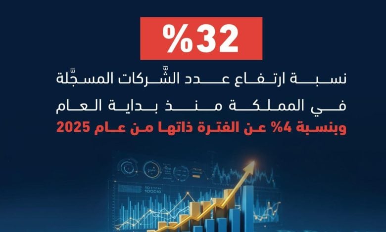 نمو ملحوظ في تسجيل الشركات بالمملكة خلال الربع الأول من 2026
