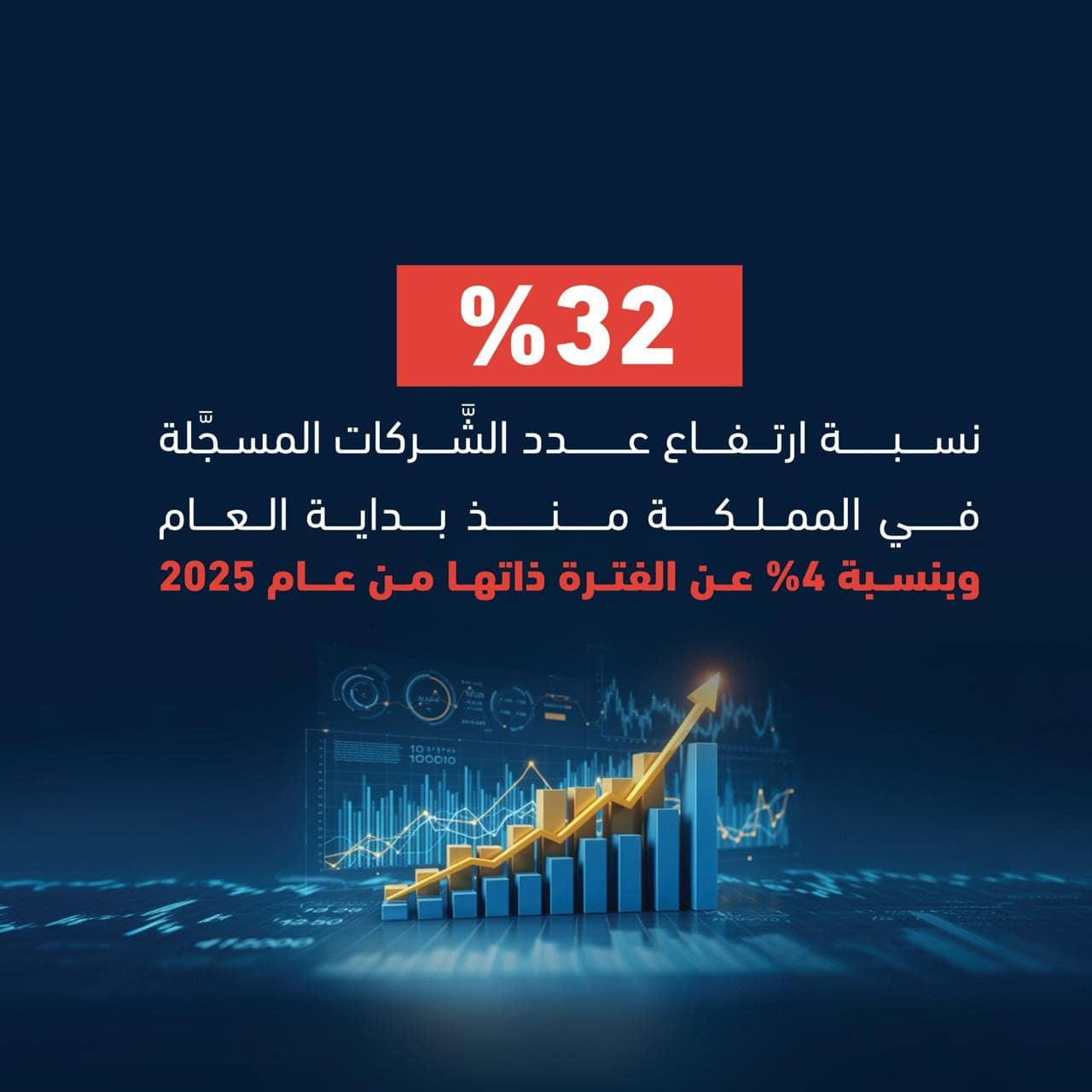 نمو ملحوظ في تسجيل الشركات بالمملكة خلال الربع الأول من 2026