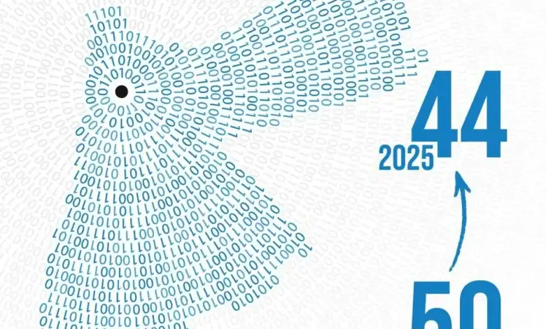 الأردن يحقق تقدّماً بـ6 مراكز في التصنيف العالمي للتنافسية الرقمية 2025